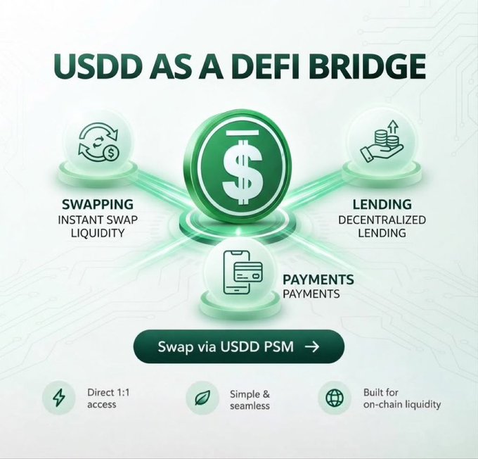 The image is an infographic titled "USDD AS A DEFI BRIDGE," illustrating how USDD connects key decentralized finance activities—swapping, lending, and payments—with a central button prompting users to "Swap via USDD PSM," and highlights features like "Direct 1:1 access," "Simple & seamless," and "Built for on-chain liquidity." This visual directly supports the post's message by showing USDD as a versatile stablecoin that bridges multiple DeFi use cases, reinforcing the idea that users can seamlessly move USDD from their wallet into swaps and other financial activities.
