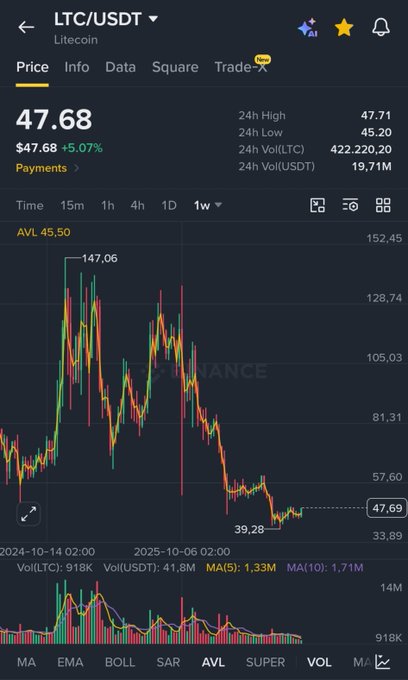 A Binance chart shows Litecoin ($LTC/USDT) trading at $47.68, up 5.07% on the day, after recently hitting a low of $39.28. The post's call to send $LTC back to $65 reflects optimism for a recovery, as the chart shows a recent bounce from its lows following a broader downtrend from $147.06.