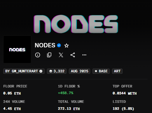An NFT marketplace listing for 'NODES' showing a floor price of 0.05 ETH, 24H volume of 4.45 ETH, and attributes including 'GM_HUNTERART', '3,332', and 'AUG 2025'.