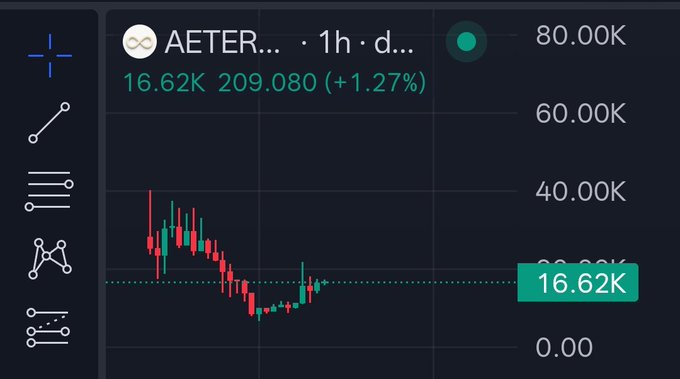 A trading chart for the cryptocurrency token 'AETER' showing a 1-hour candle graph with a current price of 16.62K and a +1.27% increase over 209.080 units.