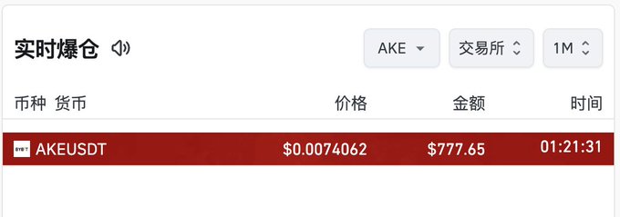 A Bybit real-time liquidation alert for **AKEUSDT** shows a short position worth **$777.65** liquidated at **01:21:31** at a price of **$0.0074062**. The image visually represents the large short squeeze event described in the post, though the actual liquidation amount shown ($777.65) is far smaller than the "$7.77 million USD" figure claimed in the accompanying text.