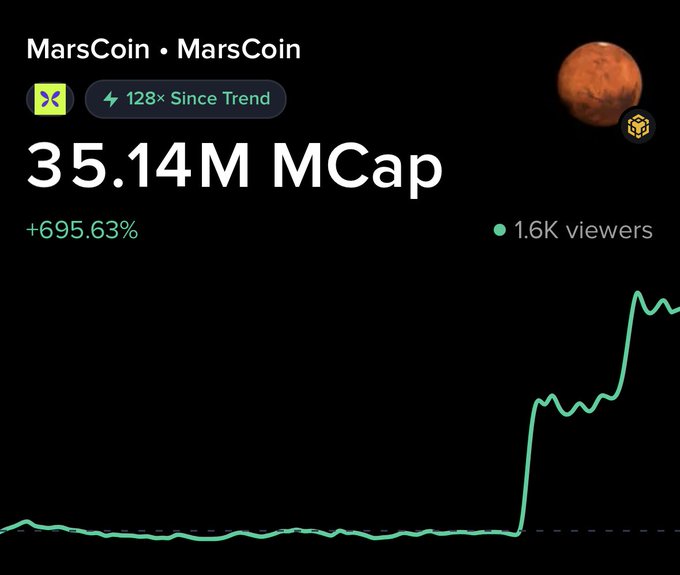 The image displays a Moby chart for MarsCoin showing a market cap of 35.14M with a +695.63% gain, labeled "128× Since Trend" with 1.6K viewers—illustrating the dramatic price surge referenced in the post about MarsCoin's rise from 280K to 35M after trending on the platform.