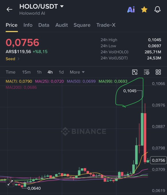 A Binance price chart for HOLO/USDT (Holoworld AI) shows the token at 0.0756 USDT (ARS$119.56), up 8.15%, with a 24h high of 0.1045 highlighted in green—visually confirming the recent pump mentioned in the post, though the current price has since pulled back from that peak.