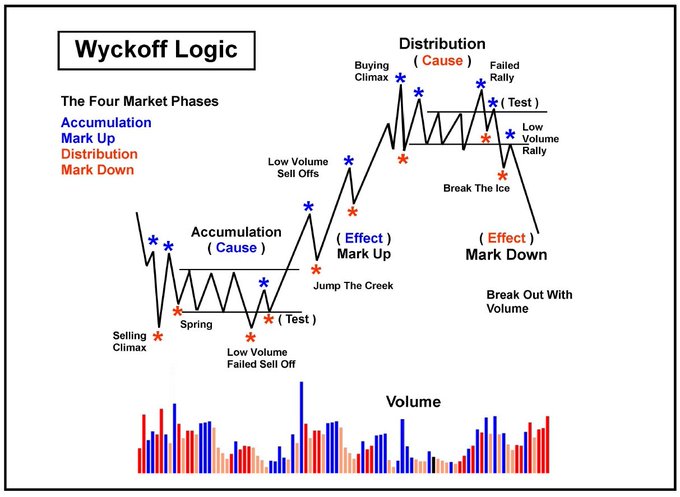 The image displays a "Wyckoff Logic" chart illustrating the four market phases—Accumulation, Mark Up, Distribution, and Mark Down—alongside volume bars and key events like "Buying Climax," "Spring," and "Jump The Creek," making it a fitting visual metaphor for the post referencing $GME's potential cyclical market phases.