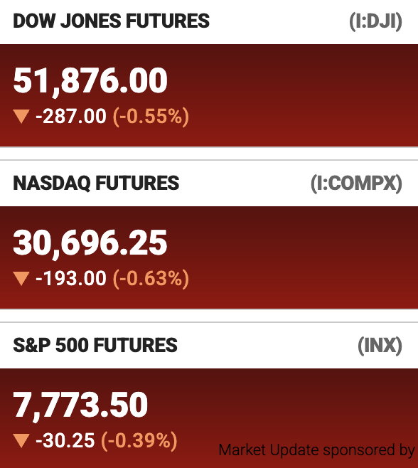 A financial market graphic displays futures for the Dow Jones (51,876.00, down 287.00/-0.55%), NASDAQ (30,696.25, down 193.00/-0.63%), and S&P 500 (7,773.50, down 30.25/-0.39%), all showing declines as Wall Street opens for business.