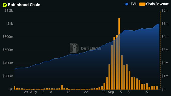 A DefiLlama chart for Robinhood Chain showing TVL (blue line) reaching approximately $1b and Chain Revenue (orange bars) peaking around $5m in late August/early September.