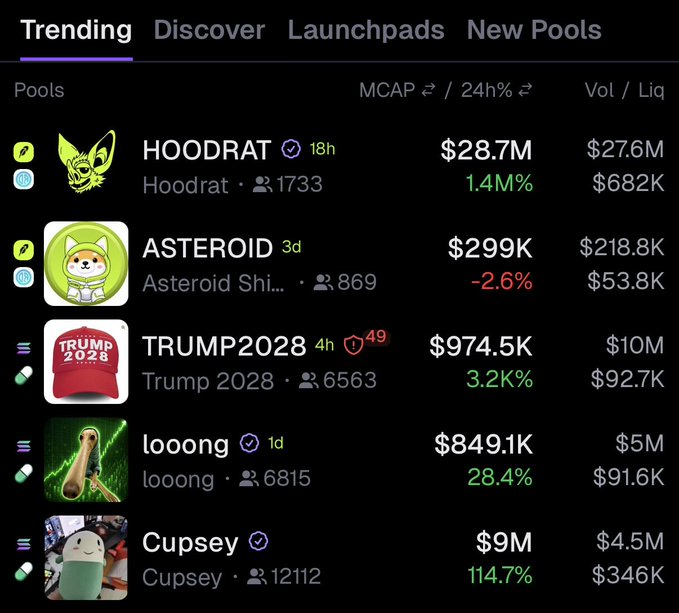 The image shows a "Trending" cryptocurrency pools list on what appears to be a trading platform, featuring meme coins like HOODRAT ($28.7M MCAP, +1.4M%), ASTEROID ($299K), TRUMP2028 ($974.5K), looong ($849.1K, +28.4%), and Cupsey ($9M, +114.7%), with suspicious tokens showing massive short-term gains that align with the post's concern about potential honeypots and scam tokens being promoted on platforms like GeckoTerminal.