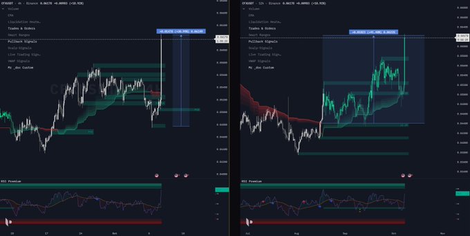 Two side-by-side cryptocurrency trading charts showing CFGI/RTI data on Binance with bullish/bearish signals and RSI indicators.