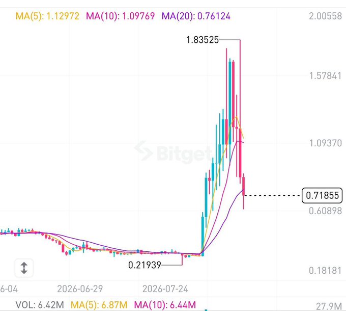 The image is a Bitget candlestick chart for the $CSY token showing a dramatic pump from a low of $0.21939 to a peak of $1.83525 (+736%), followed by a sharp dump to $0.71855 (around -61% from the ATH), with moving averages MA(5): 1.12972, MA(10): 1.09769, and MA(20): 0.76124 visible at the top.