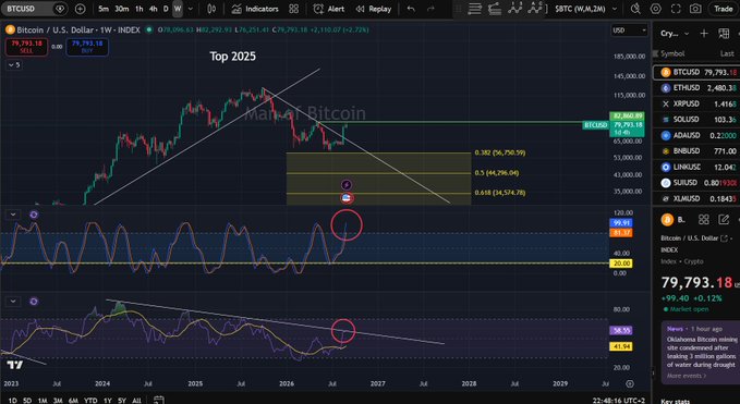 A Bitcoin (BTCUSD) weekly chart titled "Top 2025 - Man of Bitcoin" displays the current price at $79,793.18, down 4.32%, with technical indicators including Stochastic RSI and RSI oscillators both highlighted by red circles at elevated levels near key resistance zones, visually supporting the post's warning against taking a long position as the price approaches the $82,860 resistance while momentum indicators signal potential overbought conditions favoring a pullback.