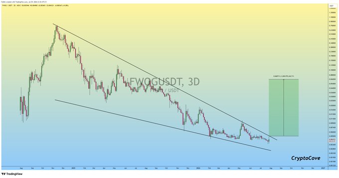 The image shows a 3-day candlestick chart of FWOGUSDT with a descending channel pattern, highlighting a projected "Massive Bullish Rally" with a green target zone. The post aligns with the chart's bullish thesis, signaling a potential buying opportunity as price approaches the channel's lower support.