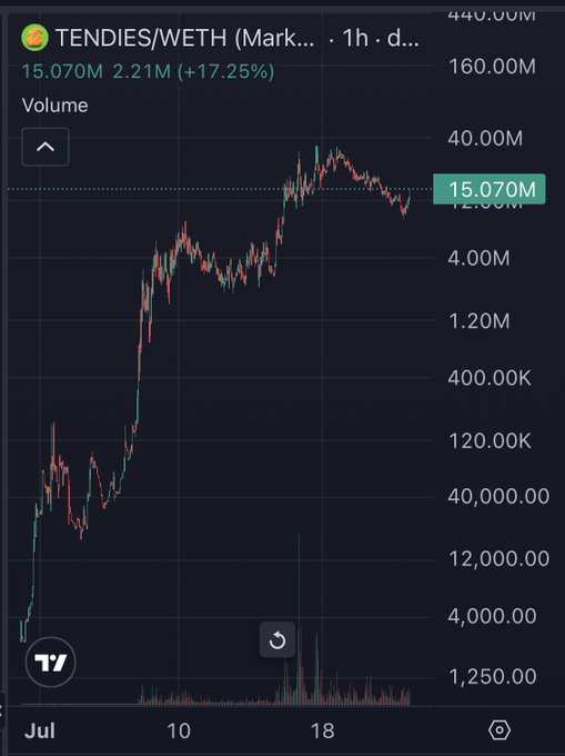 A TradingView 1-hour chart of the TENDIES/WETH memecoin pair shows a strong uptrend, with the current price at 15.070M (up 17.25% with 2.21M volume), visually supporting the post's claim that the next leg up has just begun following a breakout from a prior consolidation range.