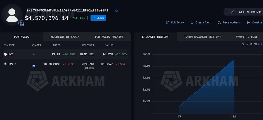 An Arkham Intelligence dashboard displaying a crypto wallet portfolio valued at $4,570,396.14, showing holdings in UNI and BASED tokens along with a balances history chart.