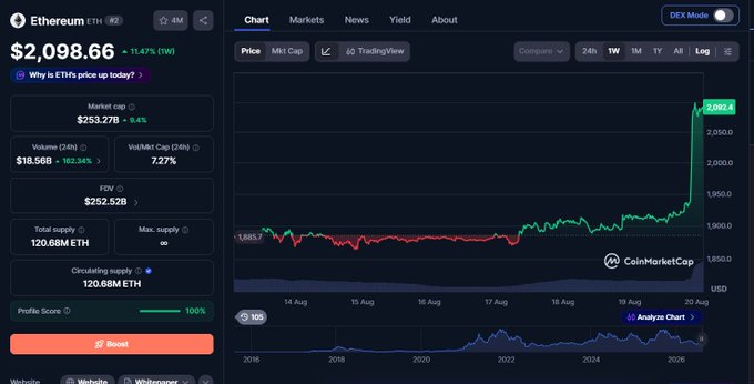 A CoinMarketCap page displays Ethereum (ETH) trading at $2,098.66, up 11.47%, with a market cap of $253.27B and a price chart showing a recent sharp upward spike.