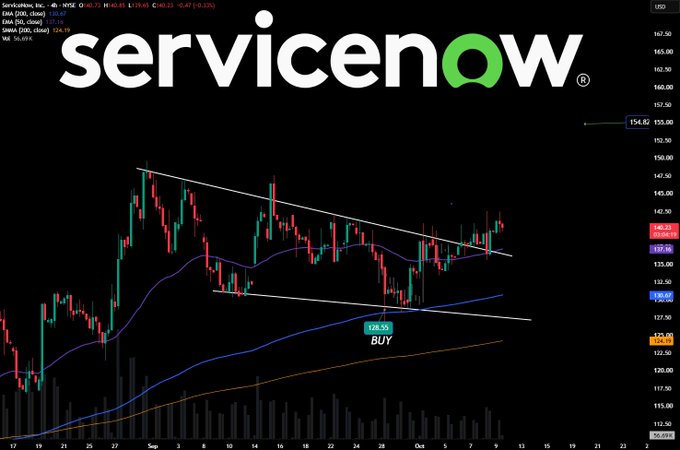 The image displays a ServiceNow ($NOW) stock chart with a recent "BUY" signal at $128.55, showing the stock testing a descending trendline resistance near $140-$145 while hovering around the 20 EMA ($140.23) and above the 50 SMA ($135.05). The chart illustrates the setup described in the post—needing volume to push through resistance, otherwise risking a retest of the lower trendline support.