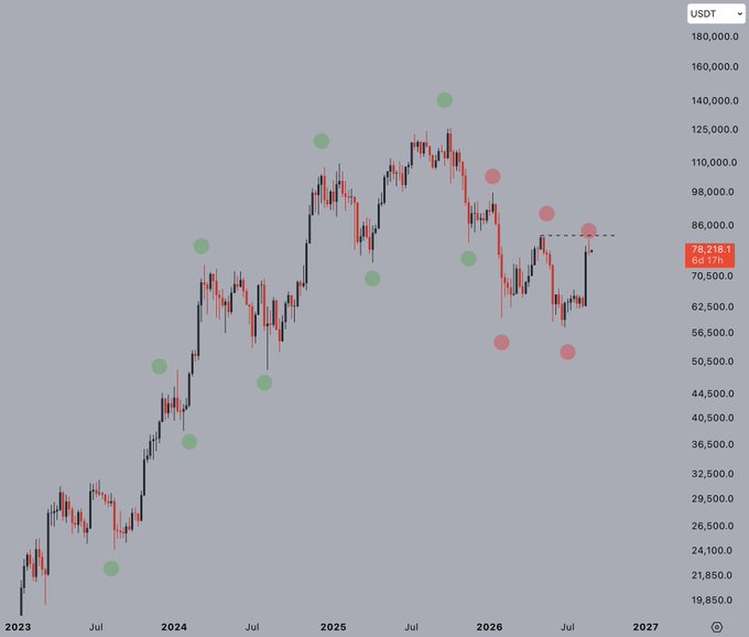 A BTC/USD candlestick chart from 2023 to 2027 displayed on a weekly timeframe, showing Bitcoin's price peaking near $140,000 before declining to $78,218.1 (a 6d 17h change), with the current price sitting below a key $83,000 resistance level highlighted by a dashed horizontal line, aligning with the post's view that bearish market structure persists until that level is reclaimed.