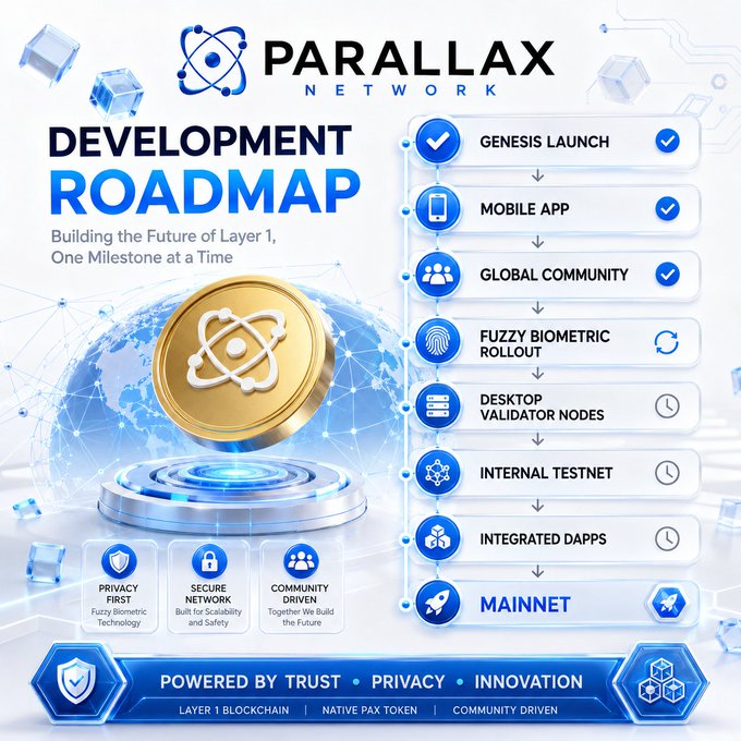 An infographic titled 'PARALLAX NETWORK DEVELOPMENT ROADMAP' showing milestones including Genesis Launch, Mobile App, Global Community, Fuzzy Biometric Rollout, Desktop Validator Nodes, Internal Testnet, Integrated Dapps, and Mainnet.