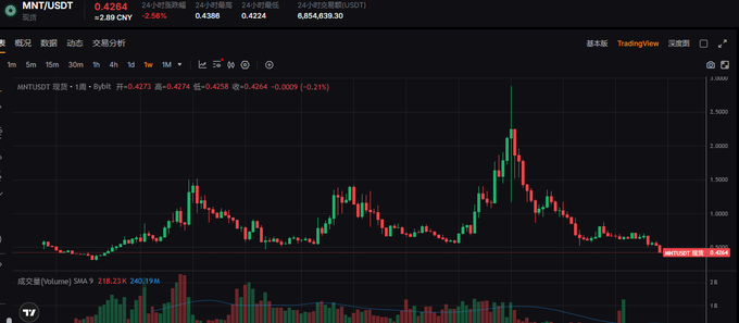 A TradingView weekly candlestick chart of MNT/USDT shows the token trading at $0.4264, down 2.56%, with a sharp peak above $3.500 followed by a steep decline to its current low around $0.426—visually illustrating the post's complaint about MNT crashing from its highs like a rug-pulled shitcoin.