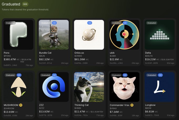 A dark-themed dashboard titled 'Graduated' shows 968 tokens that cleared the graduation threshold, including Pons ($360.47M), Bundle Cat ($92.32M), Orb10.co ($61.26M), ubix ($22.6M), Delta ($19.21M), MUSHROOM ($13.93M), ZZZ ($13.92M), Thinking Cat ($11.47M), Commander Vrax ($7.34M), and Longbow ($6.81M).