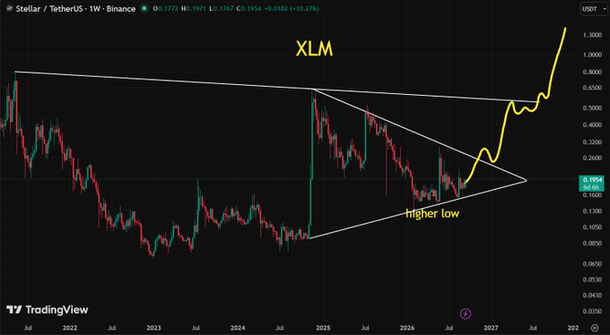 A weekly Stellar/Tether (XLM/USDT) TradingView chart showing a descending triangle breakout with a 'higher low' annotation and a yellow projection line indicating a strong upward move toward $1.3000.