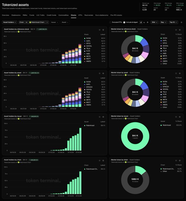 A Token Terminal dashboard titled "Tokenized assets" displays 30-day growth of 32.0% and 7-day growth of 96.1%, highlighting tokenized stocks like NVDA (8.5%), AAPL (8.3%), SPX (8.1%), GOOGL (8.1%), TSLA (5.5%), PLTR (5.4%), AMD (5.2%), META (4.5%), MSFT (4.5%), and AMZN (3.7%), alongside bar charts showing rapid asset holder growth on the Robinhood Chain (2,497,150.0% reference stock growth, 641.1K token holders, $41K market cap), illustrating the accelerating adoption of Robinhood's stock tokenization platform referenced in the post.