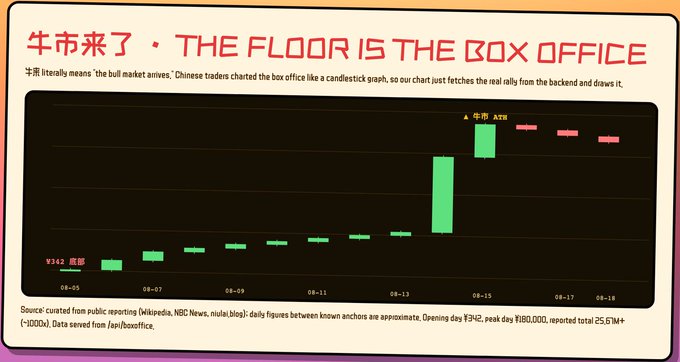 A chart titled "牛市来了 · THE FLOOR IS THE BOX OFFICE" comparing box office data for the film ¥342《哪吒》 from 08-05 to 08-18, showing a dramatic surge in daily figures.