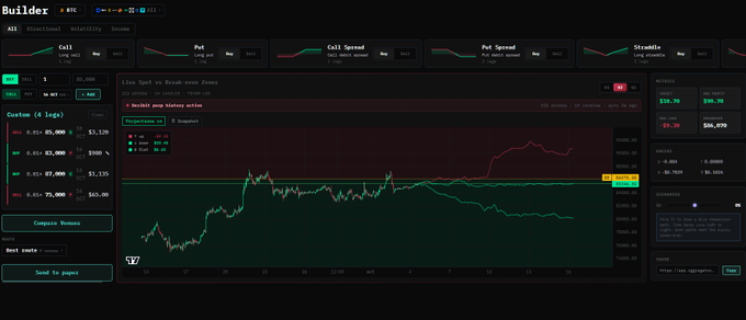 A dark-themed crypto trading dashboard labeled 'Builder' showing charts for Call, Put, Call Spread, Put Spread, and Straddle, with a line chart titled 'Live Spot vs Break-even Zones'.