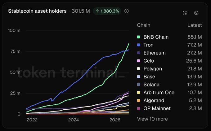 The image is a Token Terminal chart showing stablecoin asset holders across chains, with BNB Chain leading at 85.1M holders, overtaking Tron (77.2M) and Ethereum (27.2M), with a total of 301.5M holders representing 1,880.3% growth—visually confirming BNB Chain's accelerating lead described in the post.