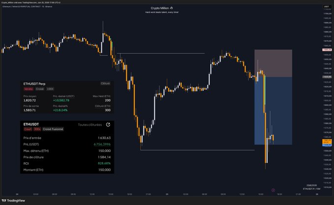 A TradingView chart of ETHUSDT on Crypto Million's profile shows a recent long trade that recovered some of yesterday's losses, with the trade panel displaying an entry of 1,630.00 and exit of 1,820.72, yielding +10,982.70 (ROI +218.24%) and a total PnL of approximately +17,000$.