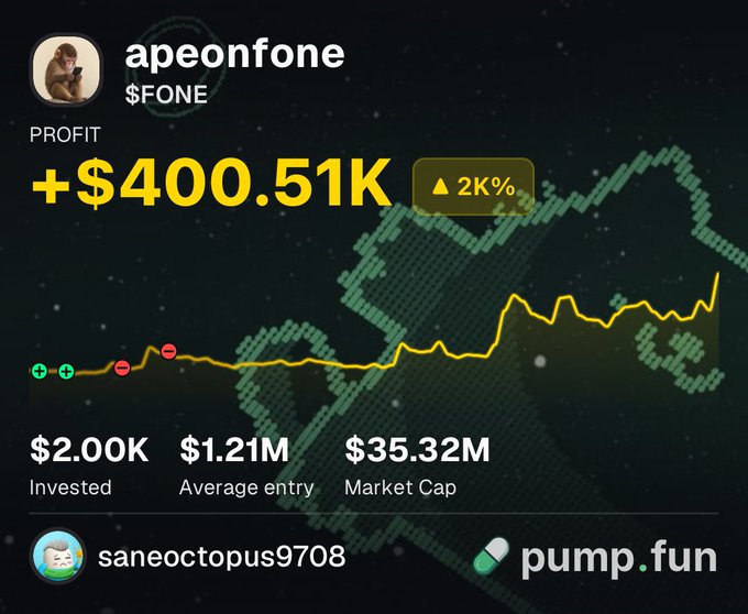 A screenshot of the pump.fun platform showing trader "apeonfone" with a $400.51K profit (up 2K%) on $FONE, having invested $2.00K at a $1.21M average entry, with a current market cap of $35.32M. The image visually reinforces the post's claim of the trader's massive 2,000%+ return on a relatively small initial investment, with the upward-trending price chart illustrating the dramatic price appreciation since entry.