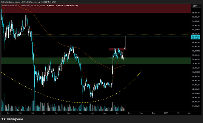 A Bitcoin/USD (BTCUSD) daily candlestick chart from TradingView shows price pushing into the $87,052 resistance zone, with the 50 SMA at $81,378.08 and 200 EMA at $86,968.35, reflecting the strong bullish momentum toward the $87,000 level referenced in the post.