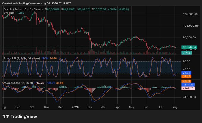 A TradingView daily chart of Bitcoin/TetherUS (BTC) on Binance shows BTC trading at $63,576.34 (+0.09%) as of August 4, 2026, with the Stochastic RSI at 22.34 and MACD at -131.31, illustrating the recent dip below the $64,000 level mentioned in the post and testing whether the $63,000 support will hold.