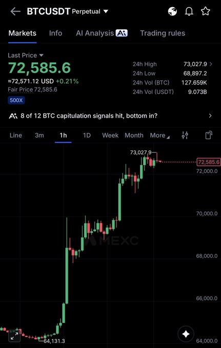A MEXC trading chart shows BTCUSDT Perpetual at $72,585.6 with a 24h high of $73,027.9 and low of $68,897.2, displaying a strong upward trend with a recent peak near $74k that aligns with the post's warning about potential correction if the price fails to hold or break above that level.