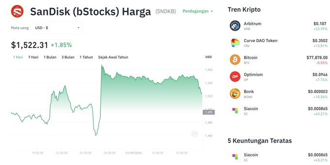 The image shows SanDisk (bStocks) price (SNDKB) at **$1,522.31, up 1.85%**, with a chart indicating a target of **US$1,600**, aligning with the post about surging tokenized-stock volume. It also includes crypto prices for Arbitrum, Curve DAO Token, Bitcoin, Optimism, Bonk, and Siacoin.