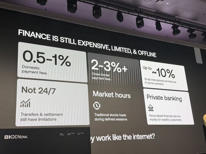 A presentation slide titled 'FINANCE IS STILL EXPENSIVE, LIMITED, & OFFLINE' displaying statistics about payment fees (0.5-1% domestic, 2-3%+ cross-border, up to ~10% international remittances) and limitations like 'Not 24/7', 'Market hours', and 'Private banking', branded with OKX Now.