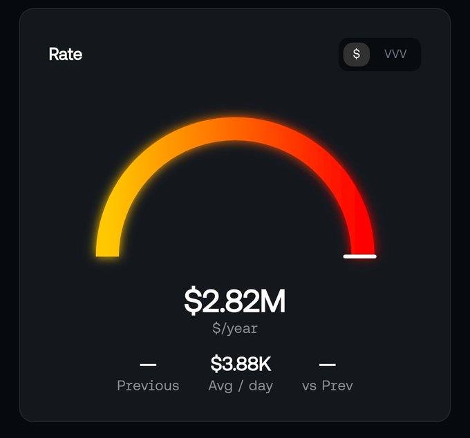 The image displays a rate gauge for "$VVV" showing $2.82M/year ($3.88K avg/day) with a needle pointing into the red zone, visually reinforcing the post's criticism that VVV's token value is in a steep decline—undermining the "trust us, we'll do buybacks" narrative by illustrating how negligible the buybacks are against the falling rate.
