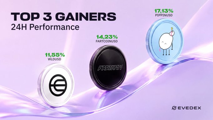 A 'TOP 3 GAINERS 24H Performance' infographic by EVEDEX showing WLDUSD at 11.55%, FARTCOINUSD at 14.23%, and PIPPINUSD at 17.13%, each represented by a 3D coin.