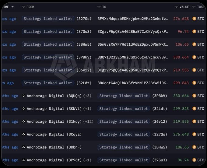 A cryptocurrency transaction log on ARKHAM showing multiple transfers of varying BTC amounts between 'Anchorage Digital' and various 'Strategy linked wallet' addresses.