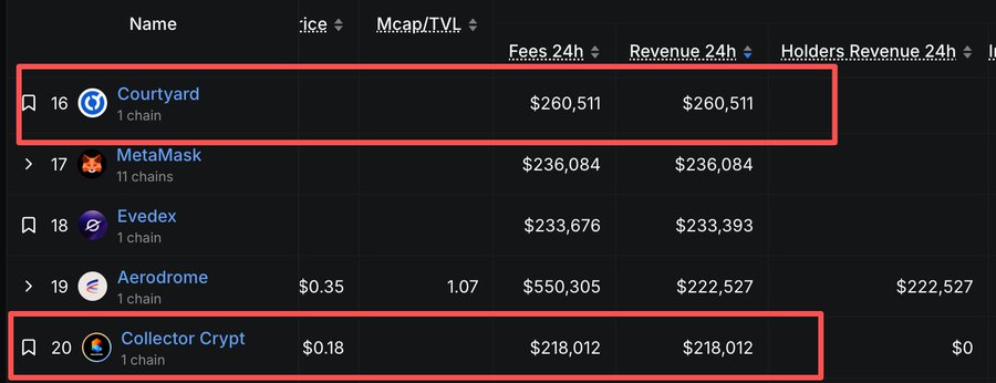 The image shows a table with information about the profitability of three different web3 card-opening platforms - Courtyard, Collector, and Ether Genesis. Each platform displays their revenue figures for the day, with Courtyard ranking at $200k, Collector in second place at $200k, and Ether Genesis at third. The top two platforms are Coinbase and Eos, with Coinbase having a larger daily revenue than Ether Genesis. The image emphasizes how these platforms are gaining traction among users, indicating their popularity and profitability despite low transaction fees.
