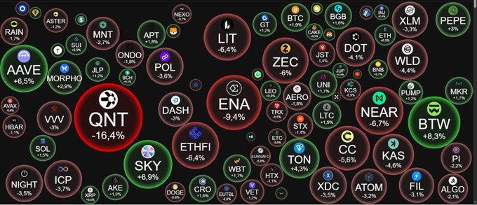 A cryptocurrency heatmap displays price changes over 24 hours, with the red circle highlighting QNT's significant drop of −16.4%, alongside other notable declines including ENA −9.4%, NEAR −6.7%, and LIT −6.4%, while scattered green bubbles show modest gains like BTW +8.3% and SKY +6.9% against BTC's +1.9% and ETH's +0.9% rise.