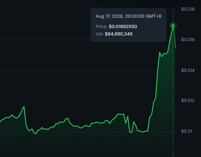 A green price chart shows a dramatic spike on August 17, 2026, with the token reaching $0.01692550 and a volume of $84,690,345, after trading sideways near $0.010 for most of the period. The sharp upward surge toward El Dorado-style highs visually captures the post's metaphor of $GPS leading everyone to a treasure-filled destination.
