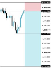 A trading chart showing price levels ranging from $4,310.000 to $4,411.072, with a highlighted red resistance zone and blue support area.