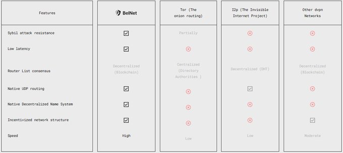 A feature comparison table between 'BelNet', 'Tor (The onion routing)', 'I2p (The Invisible Internet Project)', and 'Other dvpn Networks', showing BelNet with the most checkmarks.