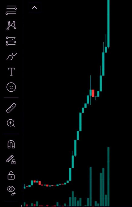 A candlestick chart showing a strong upward price trend with green bullish candles dominating the recent action, supported by rising volume bars at the bottom. The image visually reinforces the post's bullish sentiment to "Buy more #crypto gems" by depicting a clear breakout pattern ideal for spotting low-cap altcoin opportunities.