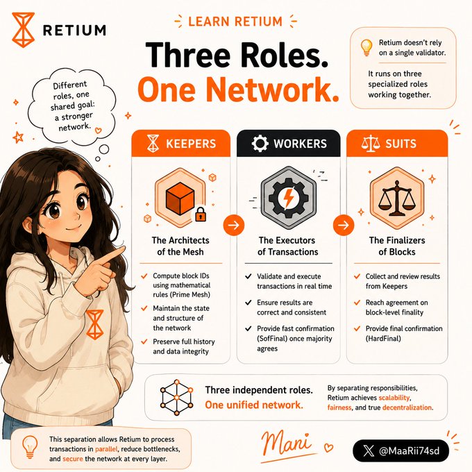 An infographic about Retium blockchain explaining "Three Roles. One Network." featuring Keepers, Workers, and Suits roles with descriptions of each function, credited to @MaaRii74sd.