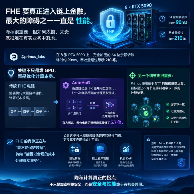 Infographic explains how @primus_labs is improving fully homomorphic encryption (FHE) for on-chain finance, highlighting AutoHoG’s optimized bootstrapping and NTT-based exact computation. It claims that on 8× RTX 5090 GPUs, an encrypted 64-bit balance transfer takes about 90 ms with throughput exceeding 210 transactions per second, making secure computation more practical.