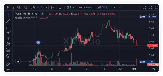 A 4-hour candlestick chart of PONS/WETH on xX.io shows the token's price declining from a high of $67.5M to $24.29M (-3.59%), with trading volume at 103.929K, illustrating the high-market-cap token drop referenced in the post following the paused V2 launch.