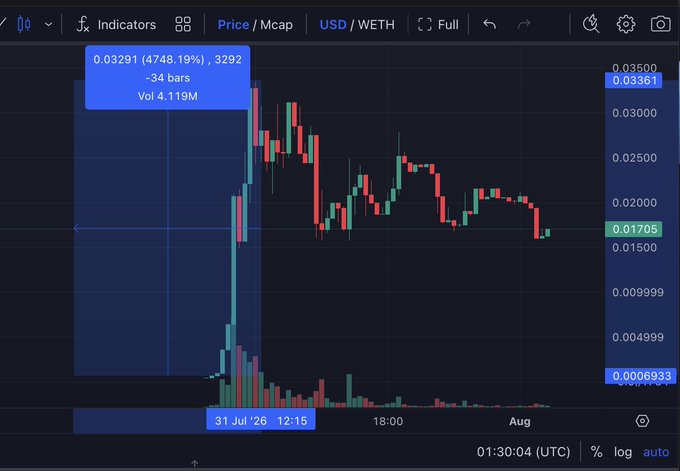 A candlestick chart on TradingView shows a USD/WETH pair with an extreme pump-to-dump pattern, spiking from 0.0006933 to 0.03361 (a 4748.19% / ~500x move) within about 34 bars on July 31, 2025 at 12:15, before retracing down to 0.01705—a visual representation of the rapid launchpad-style surge ("Dev Grass launched x500 times in just a short 2 hours") described in the post.