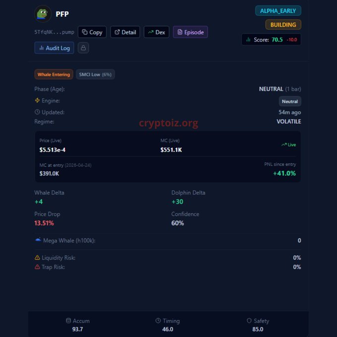 A crypto trading analysis dashboard for the token PFP (contract ST...pump) showing a Score of 70.5, NEUTRAL phase, VOLATILE regime, price $5.513e-4, MC $551.1K, and a PNL since entry of +41.0%, watermarked with 'cryptoiz.org'.