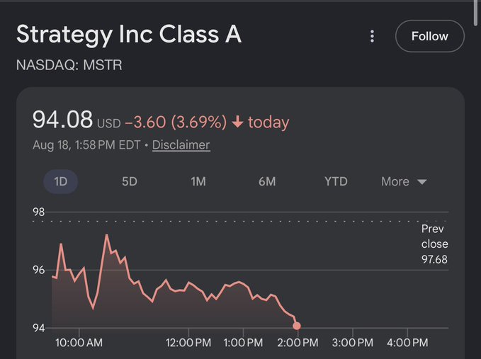 A stock chart for 'Strategy Inc Class A' (NASDAQ: MSTR) showing a price of 94.08 USD, down 3.60 (3.69%) for the day, with a line graph illustrating the decline.